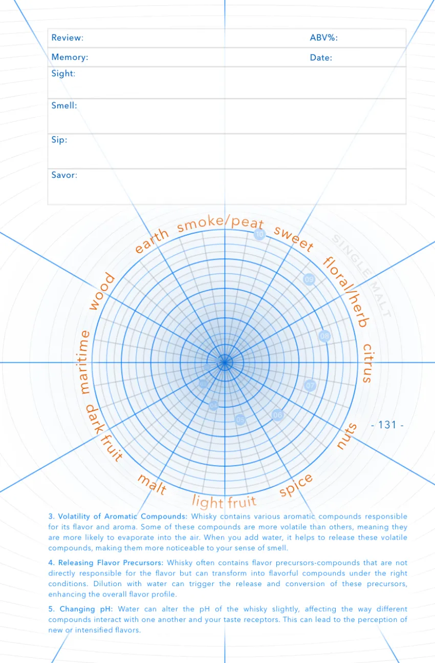 Book page: blank tasting review and spider-graph template
