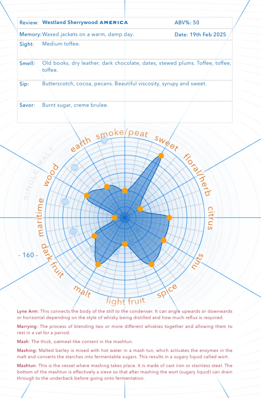 Book page: Westland Sherrywood tasting review with spider graph