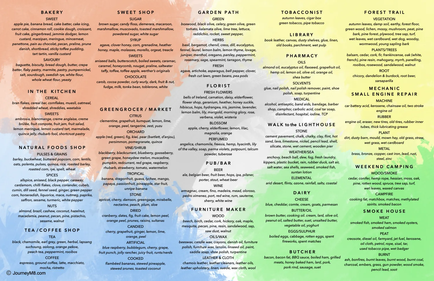 The JourneyM8 Flavour Map (UK edition) — the same sheet of whisky aromas and flavours organised into familiar scenes, with product and ingredient references tuned for a UK audience.