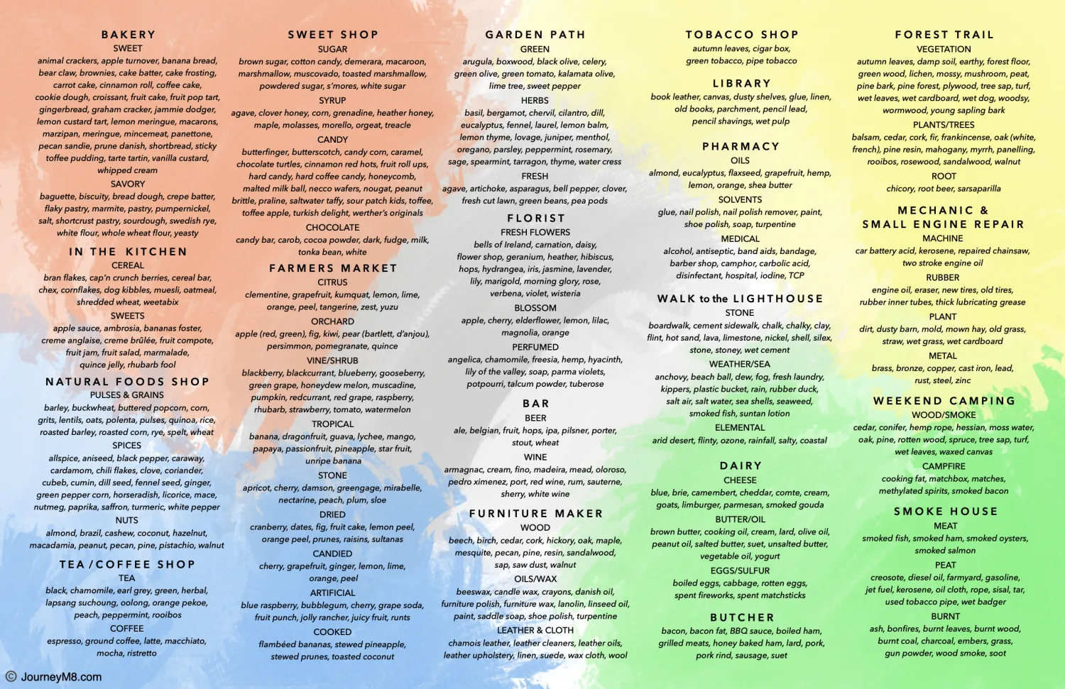 The JourneyM8 Flavour Map (US edition) — a single sheet organising whisky aromas and flavours into familiar scenes: Bakery, Sweet Shop, Garden Path, Farmers' Market, Florist, Bar, Furniture Maker, Tobacco Shop, Library, Pharmacy, Walk to the Lighthouse, Dairy, Butcher, Forest Trail, Smoke House and more, each listing dozens of associated tasting notes.